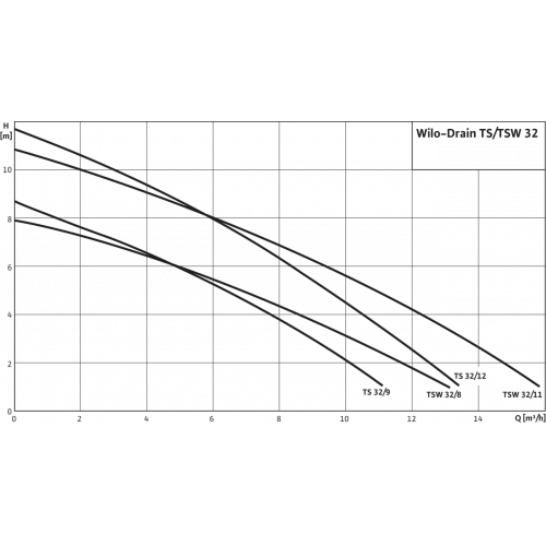 Насос TSW 32/11-A (6045166) дренажный