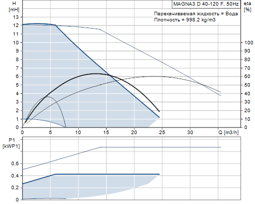 Насос Magna3 D 40-120 F (1х230) 97924465