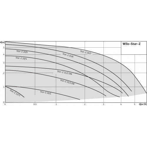 Насос STAR-Z 20/1 (4028111) WILO