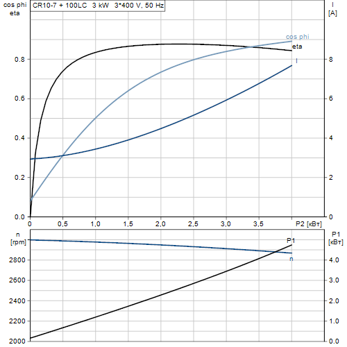 Насос CR 10-7 (3 кВт, 3х400V) 96501216