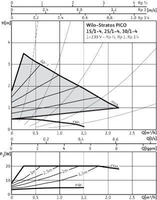 Насос STRATOS PICO 30/1-4 (4132464, 4216614) цирк. 