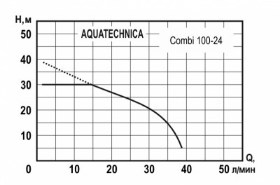 Станция водоснабжения COMBI 100-24 под заказ!