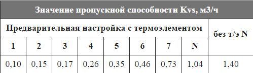 Клапан терморег. RA-N прям. Ду 20  (013G0016) "Danfoss"