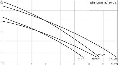 Насос TSW 32/8 (6045167) дренажный (нержавеющий, со  взмучивающим устройством) 