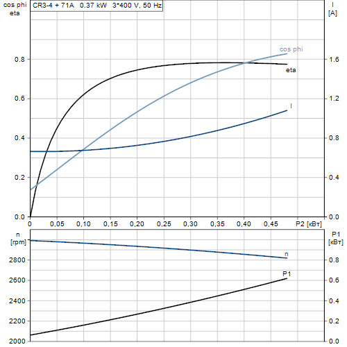Насос CR 3-4 (0,37кВт, 3х400V) 96516651