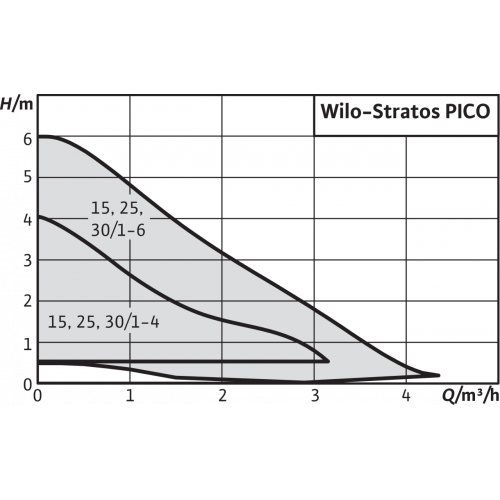 Насос STRATOS PICO 25/1-6 (4132463, 4216613) цирк. 