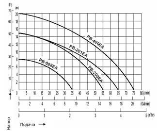 Насос РВ-400ЕА (3059258) повысит., сухой ротор, Тмакс=80град.