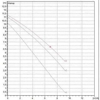 Насос циркул. A 110/180 М (505808001) "DAB" Ду 25 без гаек ВЫГОДА