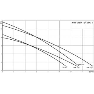 Насос TSW 32/11-A (6045166) дренажный