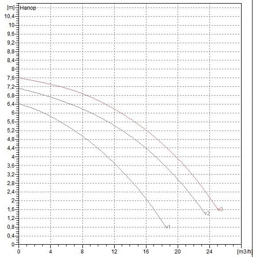 Насос BPH  60/280.50 М (505924002) "DAB"