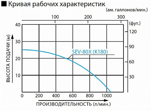 Бензиновая мотопомпа для загрязненных вод Koshin SEV-80X