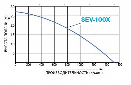 Бензиновая мотопомпа для загрязненных вод Koshin SEV-100X