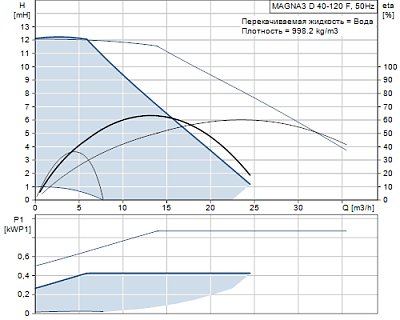Насос Magna3 D 40-120 F (1х230) 97924465