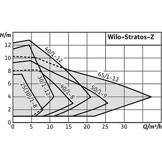  STRATOS-Z 40/1-8, . . (2069737) WILO   