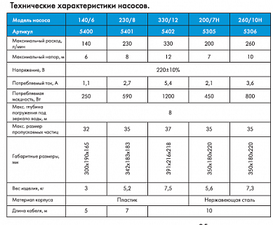 Насос "Фекальник" 260/10 Н (5306)