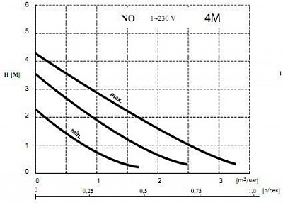 Насос NO 25/4 130 мм, цирк. без гаек (4154002) WILO