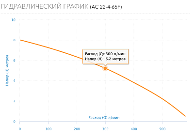  . AC 22-4-65(F) DN65, PN10, Qmax=363/, Hmax=8, Tmax=110, 220, 1- (5224) Aquario