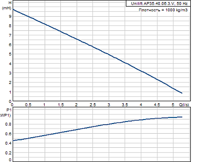  Unilift AP35.40.06.3.V (0,90 , 3400V) 96000169