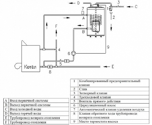 Бойлер Хайду AQ IND SC 200л напольный
