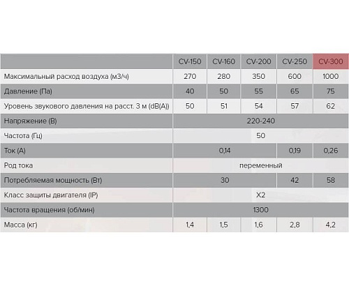 Вентилятор CV-300 осевой канальный (Россия)