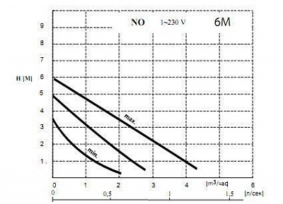 Насос NO 25/6 130 мм, цирк. без гаек (4154014) WILO
