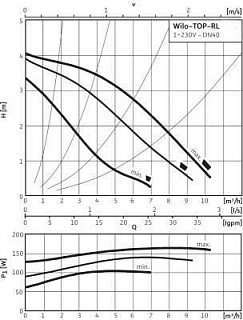 Насос TOP-RL 25/8,5 EM PN6/10 (2065523) 1-фазн., резьб. , цирк. без гаек (аналог UPS 25-80)