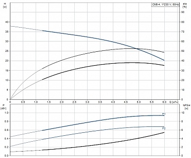 ����� CM-� 5-4 (0,67 ���, 1�230V) 97516570