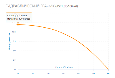   3,5" ASP1.8E-100-90, G1".., Qmax=60/, Hmax=120, 1220, P1=1.45,  100 (3201) Aquario