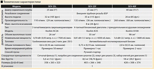 Бензиновая мотопомпа для загрязненных вод Koshin SEV-25F