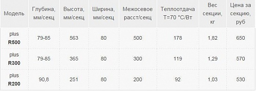 Радиатор бимет. GRB plus-R 200x4