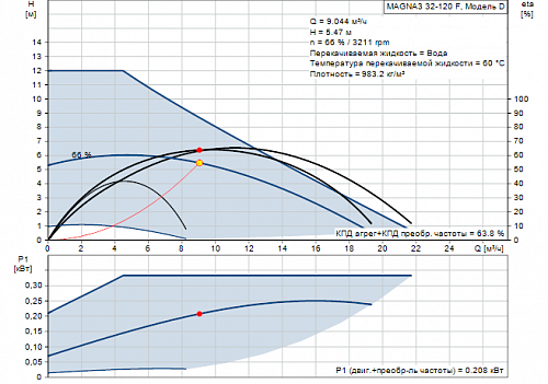 Насос Magna3  32-120 F (1х230) 97924259