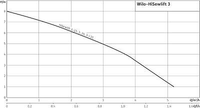 Установка фекальная HiSewlift 3-I35 (4191674) 1 унитаз + 3 умывальника (35 °C) 