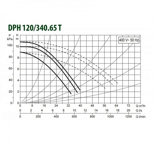 Насос DРН 120/340.65 Т (505957622) "DAB"