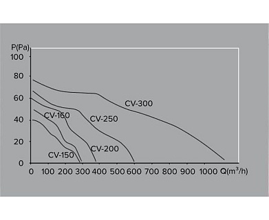 Вентилятор CV-300 осевой канальный (Россия)