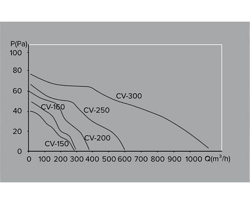 Вентилятор CV-300 осевой канальный (Россия)