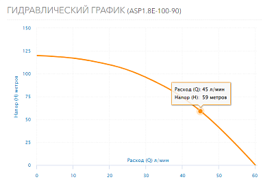   3,5" ASP1.8E-100-90, G1".., Qmax=60/, Hmax=120, 1220, P1=1.45,  100 (3201) Aquario