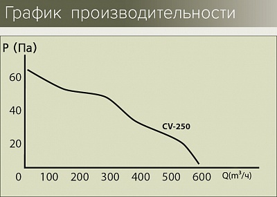 Вентилятор CV-250 осевой канальный (Россия)