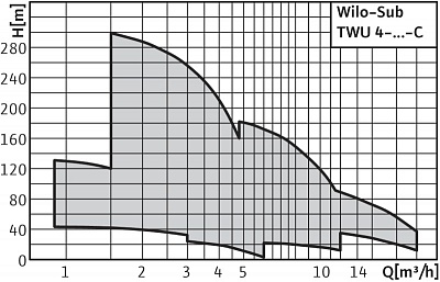 Насос TWU 4-0418-DM (6049352) скважинный