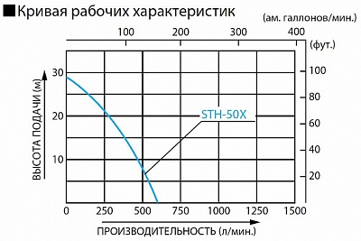 Бензиновая мотопомпа для средне-загрязненных вод Koshin STH-50X