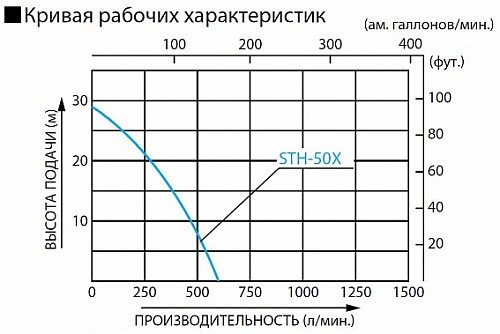 Бензиновая мотопомпа для средне-загрязненных вод Koshin STH-50X
