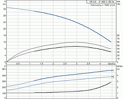 Насос CR 3-5 (0,37кВт, 3х400V) 96516652