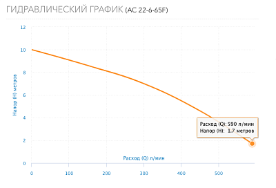  . AC 22-6-65 DN65, PN10, Qmax=363/, Hmax=10, Tmax=110, 220, 1- (5226) Aquario