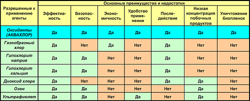 Установка АКВАХЛОР-2000 