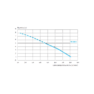 Насос-измельчитель SANIACCESS 1 1унитаз 5м?100м ? 0,4кВт SFA