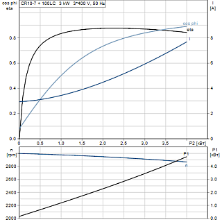 Насос CR 10-7 (3 кВт, 3х400V) 96501216