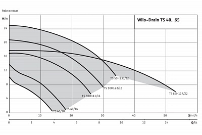 Насос TS40/10A 1-230-50-2-10M (2063926) дренажный, макс. проход 10мм, полимер. раб. колесо 