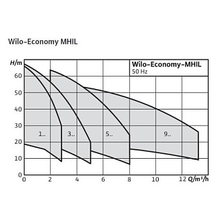  MHIL 303-E-3-400-50-2 (4083897)