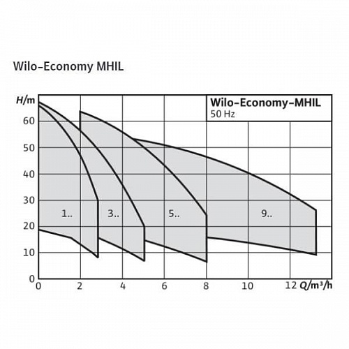 Насос MHIL 303-E-3-400-50-2 (4083897)