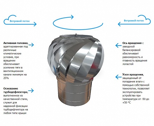 Турбодефлектор ТД-250 оц.сталь