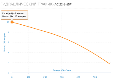  . AC 22-6-65 DN65, PN10, Qmax=363/, Hmax=10, Tmax=110, 220, 1- (5226) Aquario
